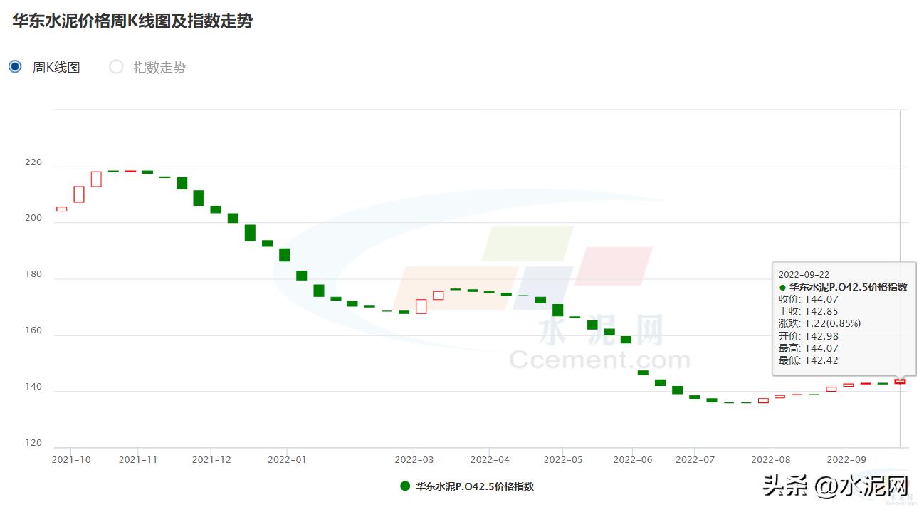 全国水泥价格走势图,全国水泥价格最新消息