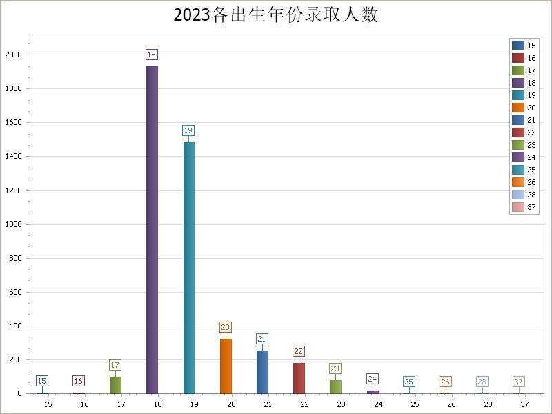 2023级新生大数据：天津职业技术师范大学