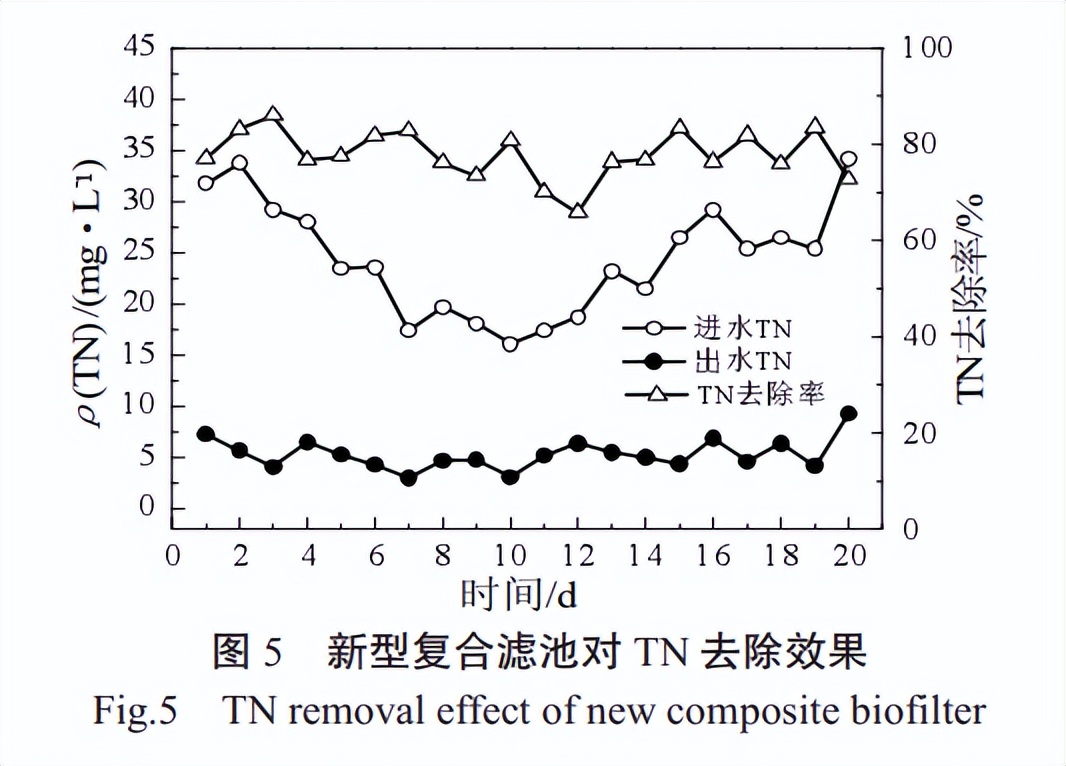 【清慧研习社】新型复合生物滤池处理生活污水实际应用