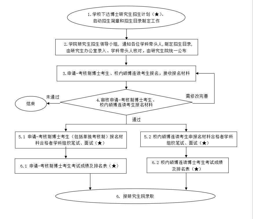 考博研究生应该怎么规划,博士生报考条件及考试科目