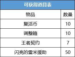dnf缘定永恒礼包4套怎么给新号,dnf2023缘定永恒礼包什么好