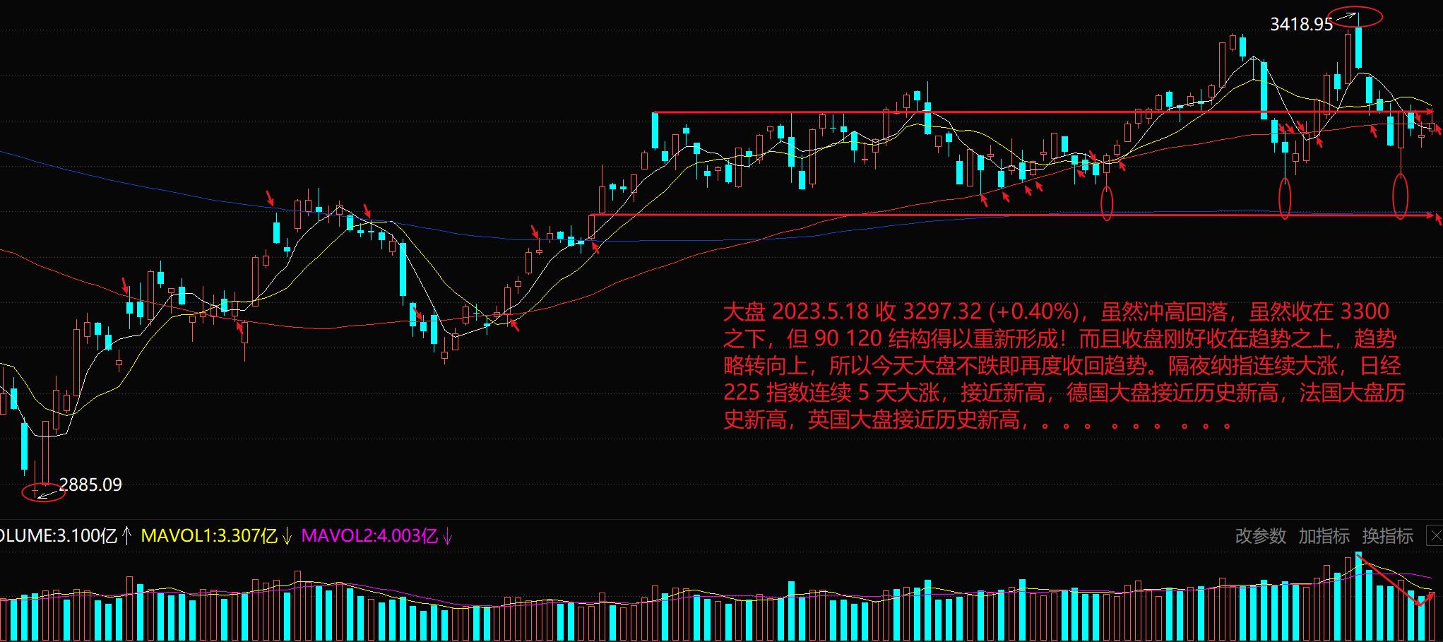 大盘震荡筑底积极关注结构,大盘重返3300点阶段调整告一段落