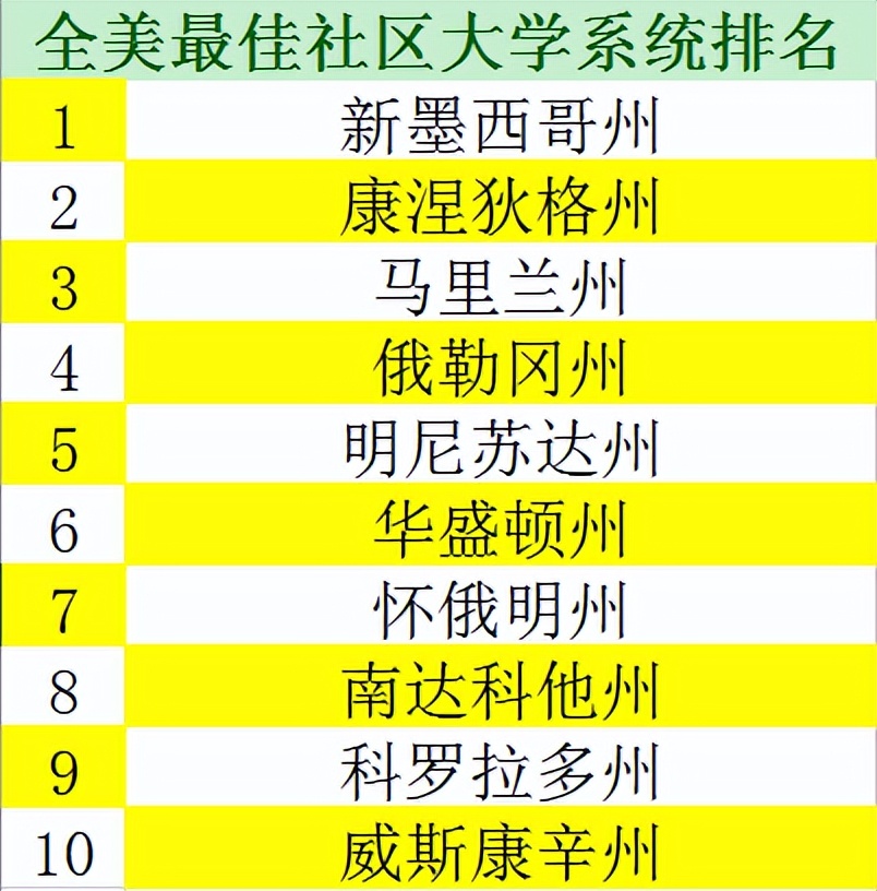 学费低至5000美元/年！名校的进阶跳板，高性价比社区大学推荐