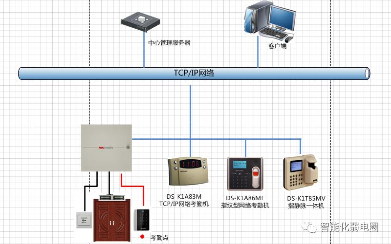 弱电系统拓扑图及设备图,弱电智能化各个子系统拓扑图