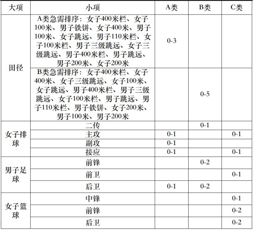 副部级高校31所,2023集美大学体育单招