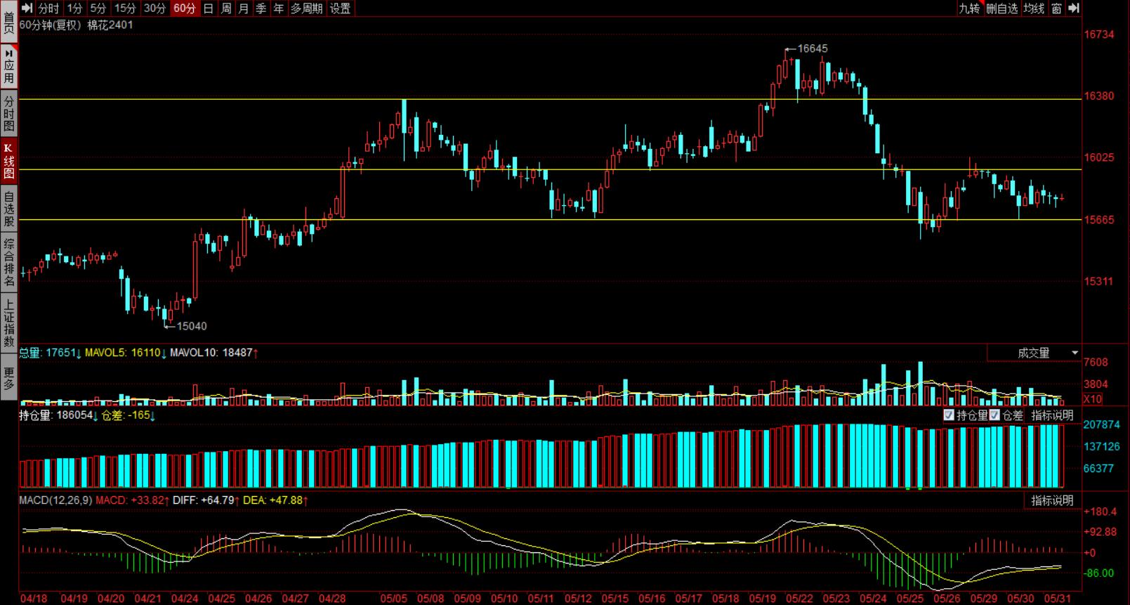 整体黑色在做大箱体震荡，没有单边趋势行情。适合短线高手。