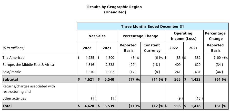 雅诗兰黛2023财年Q2净销售额46亿美元同比下降17%