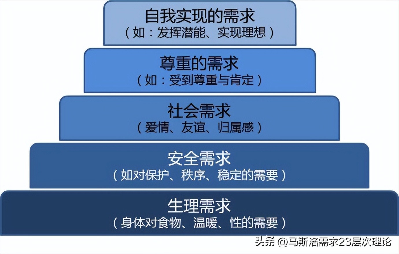 马斯洛需求层次理论五层还是七层,你知道马斯洛需求理论吗