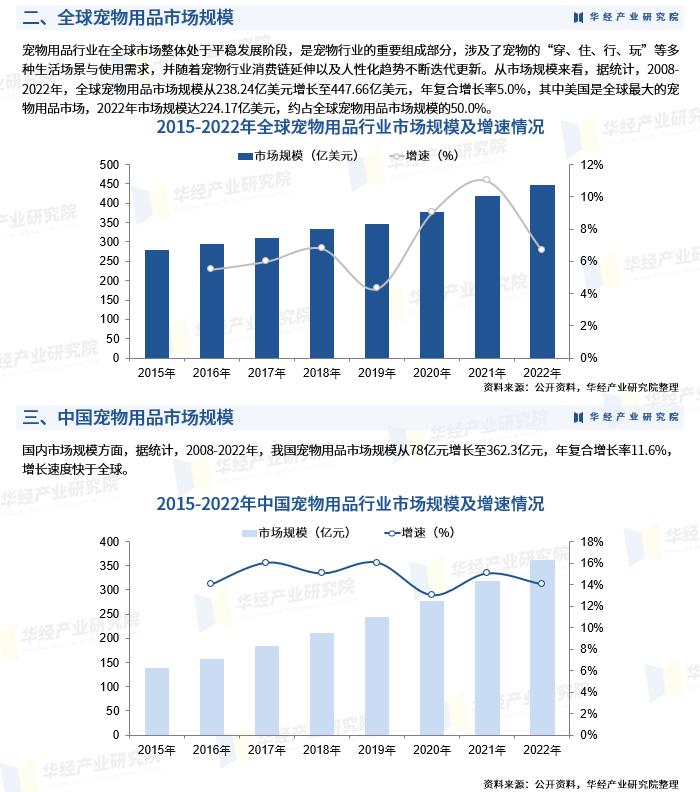 2023宠物用品市场前景,2023年国内宠物消费行业的分析