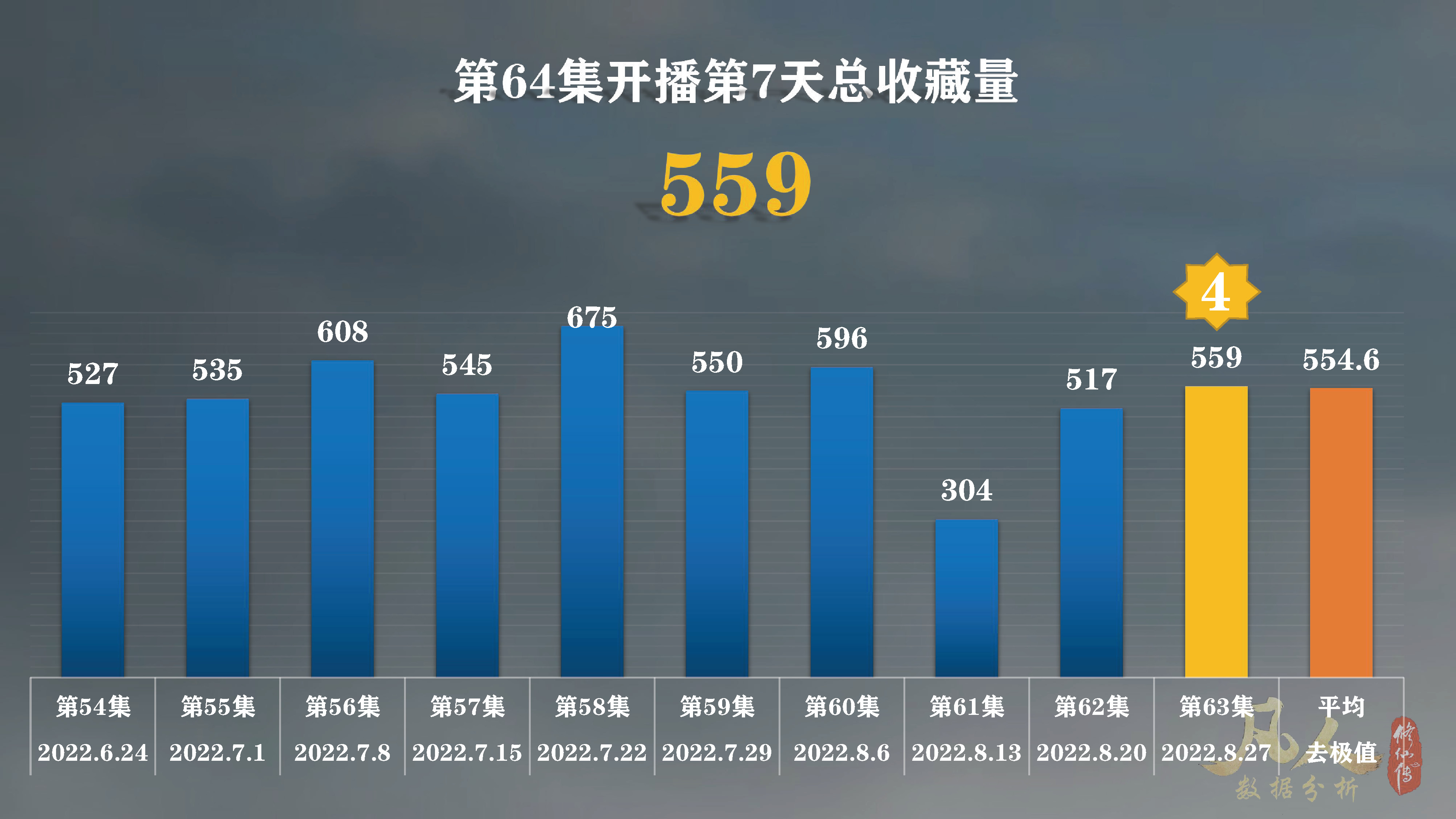 凡人修仙传动漫64集首周：*放播**量第6，硬币量第23，投币率第50
