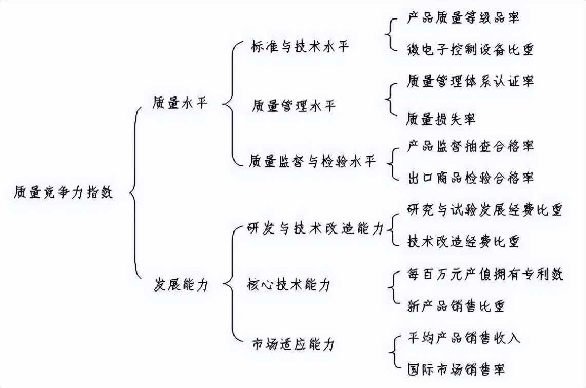 全球制造业成本竞争力指数,制造业质量竞争力指数怎么计算