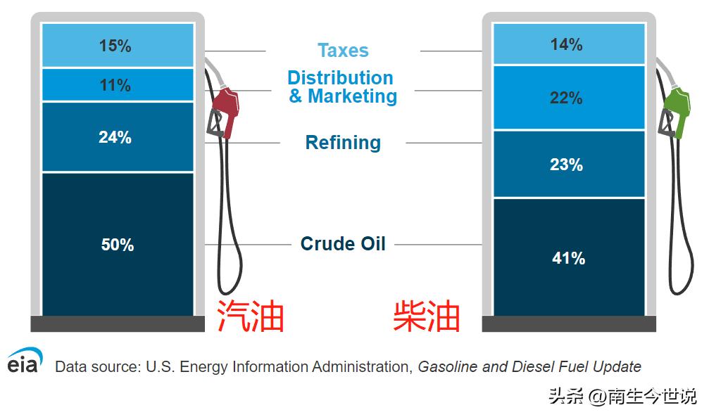 美国汽油税收比例,美国汽油价含多少税