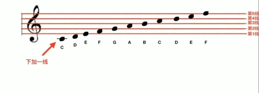 怎样快速记住五线谱上音符的位置,5岁孩子怎么快速认五线谱音位