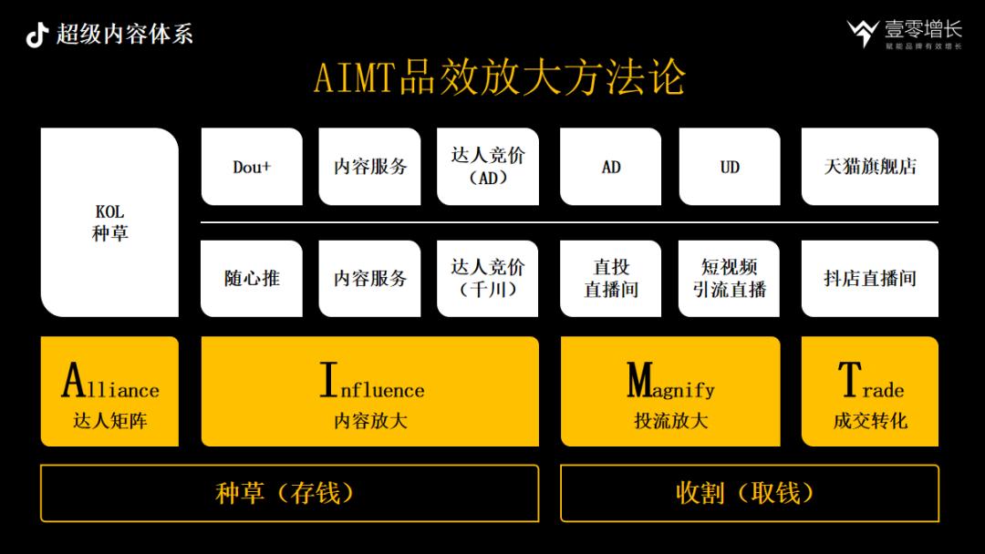 内容驱动增长-抖音时代的品牌增长方*论法**