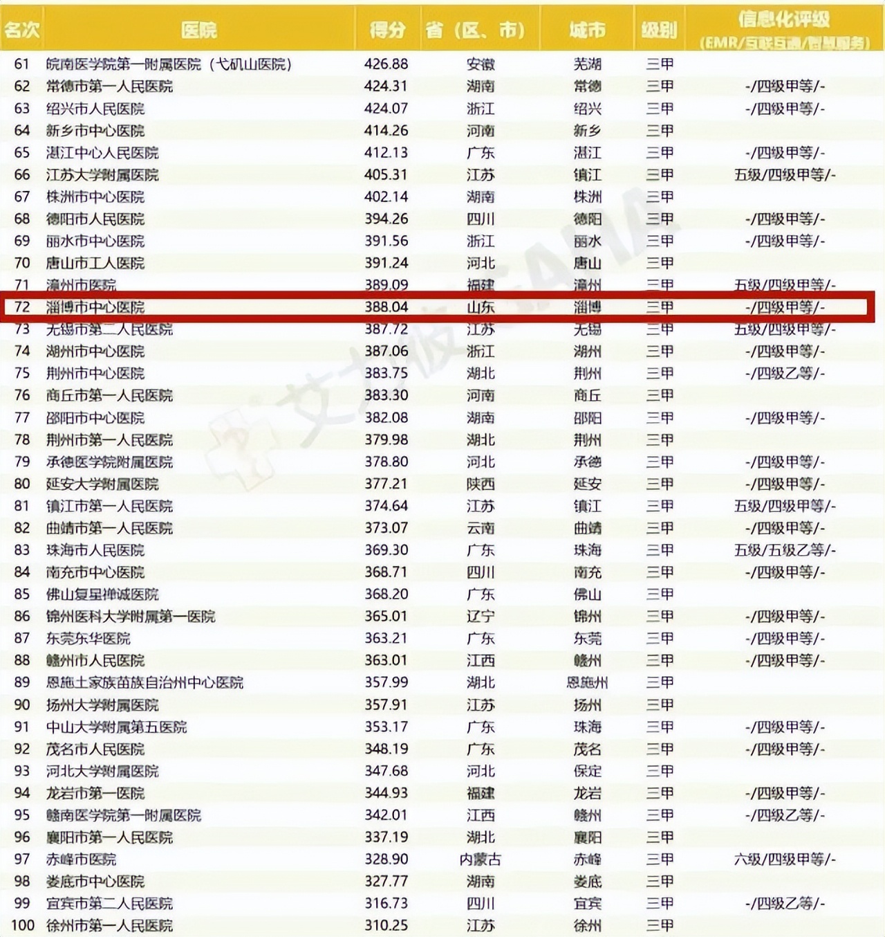 淄博医院排名前十名,2019淄博市中心医院名单