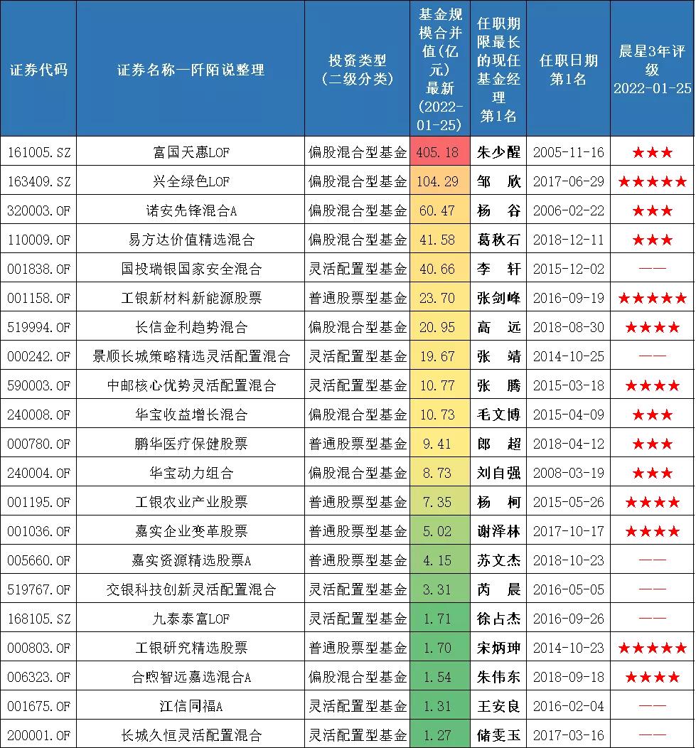所有基金经理,很多基金经理