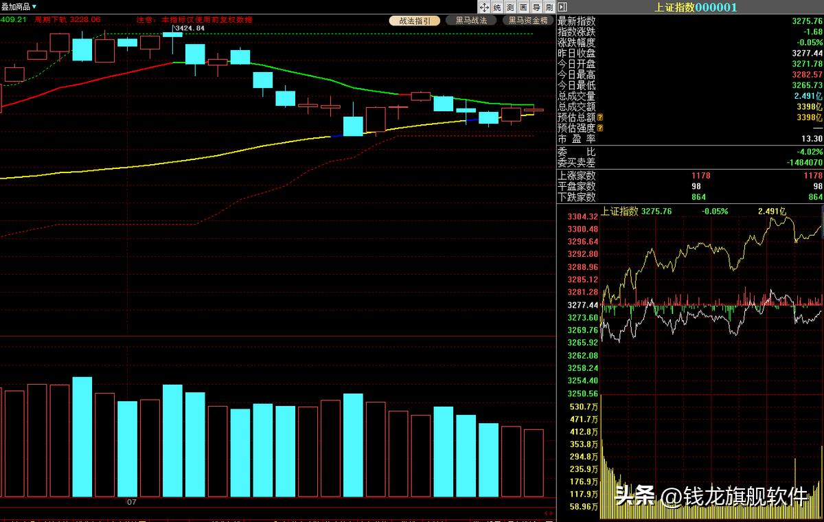 三大指数联袂反弹春季行情已至,每日策略大盘探底回升