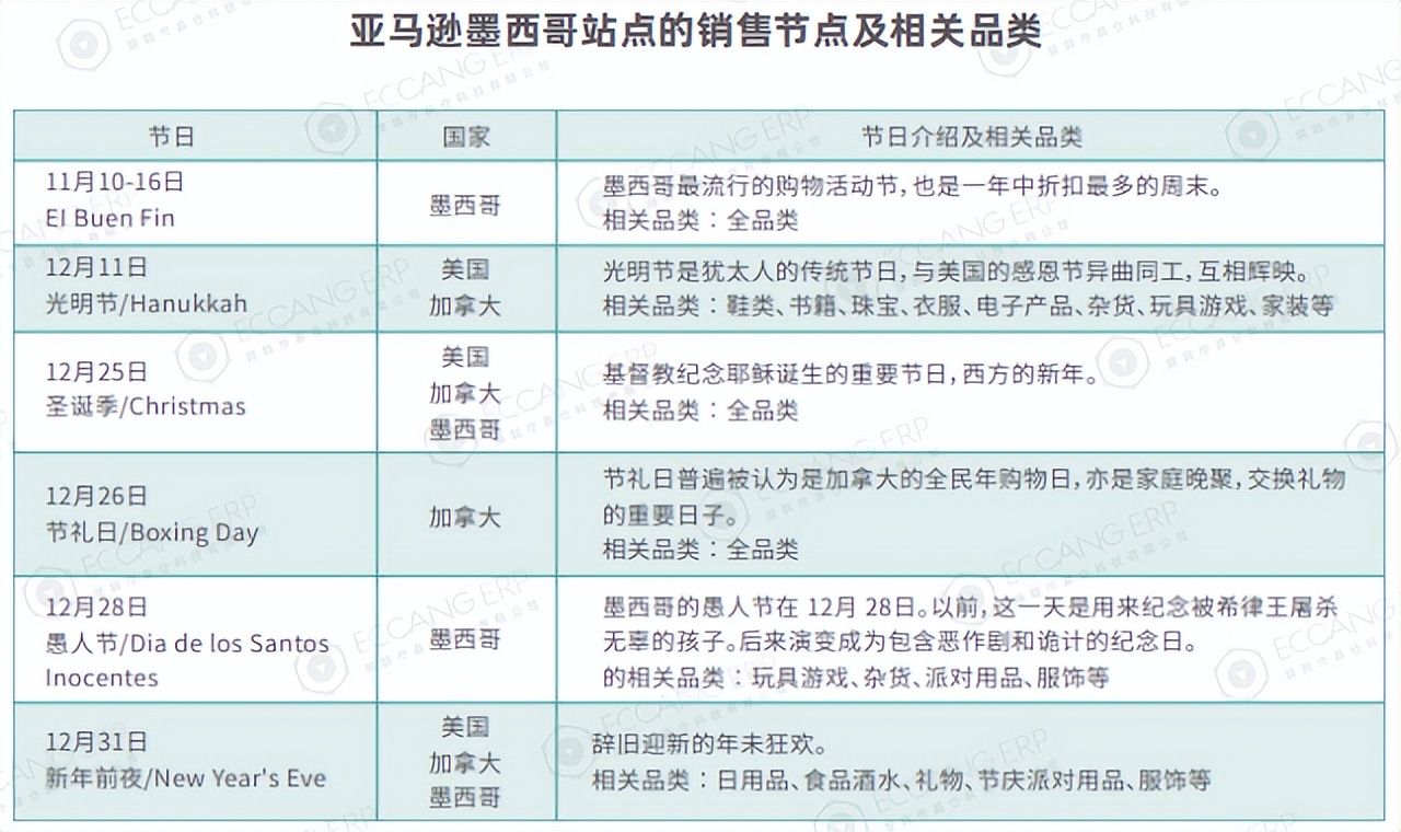 海外市场调研分析亚马逊,亚马逊墨西哥分销