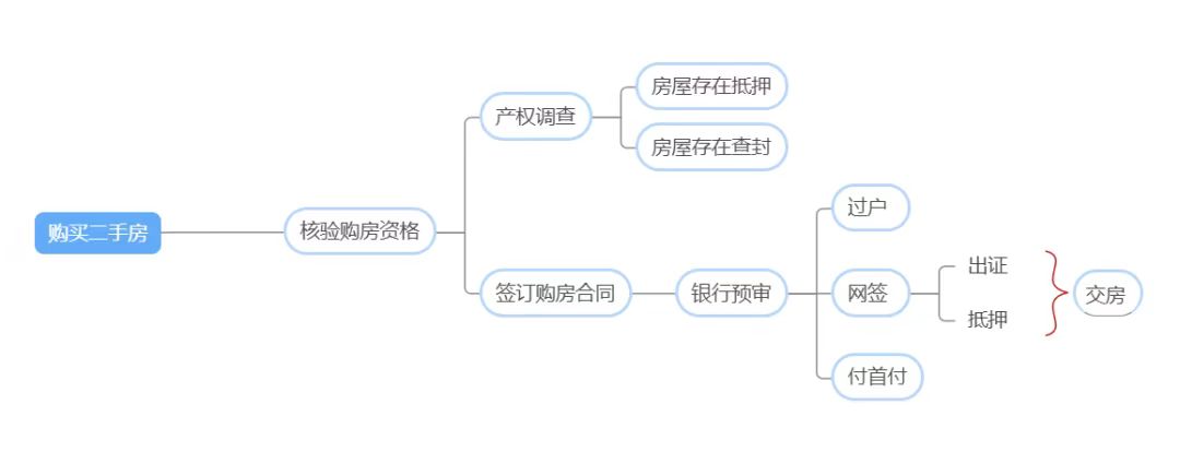 一分钟看懂房子买卖,贷款二手房交易的流程10步图解