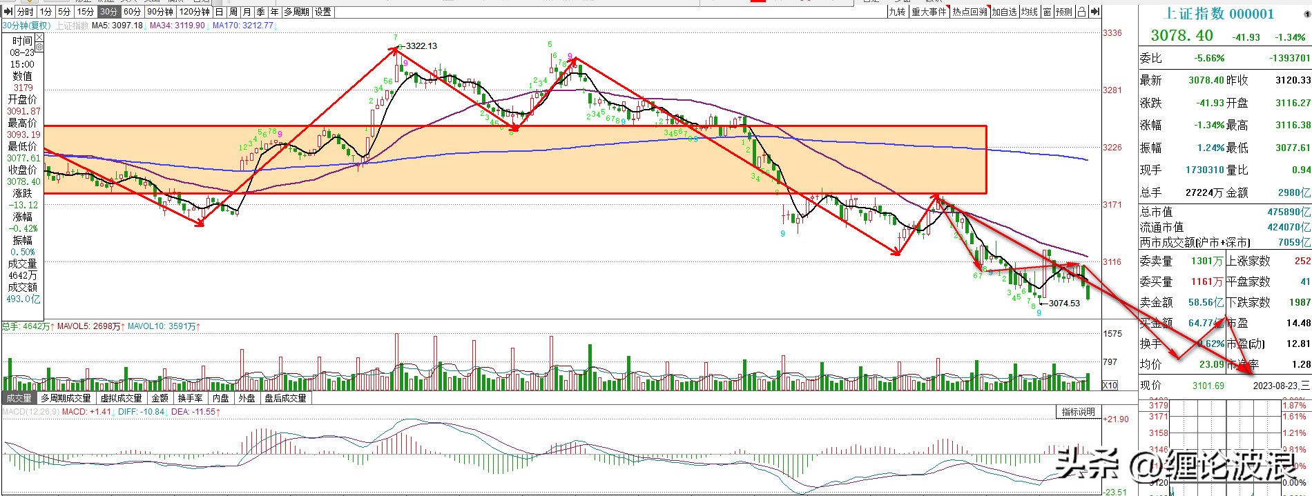 上证指数后期走势分析预判,上证指数走势分析明日大盘