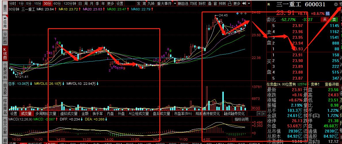 三一重工跟徐工机械和中联重科,三一重工和中联重科后市预测