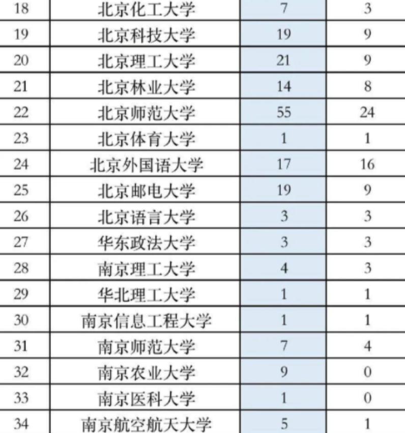 2023年各大高校推免保研生名额,2022高校保研率排名完整榜单