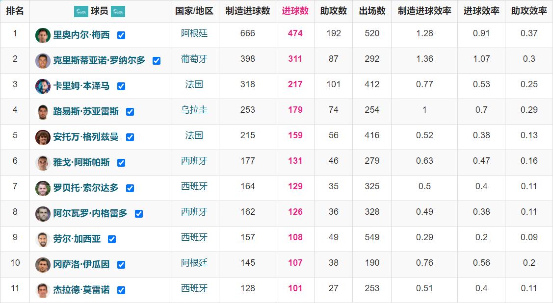 c罗达成千球里程碑,c罗首获英超月度最佳进球