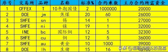 期货的交易保证金标准举例分析,期货交易基础知识多少分合格