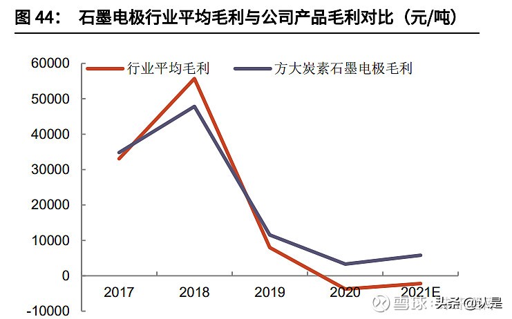 石墨电极行业之方大炭素研究报告：从控能耗到控碳排的显著受益者