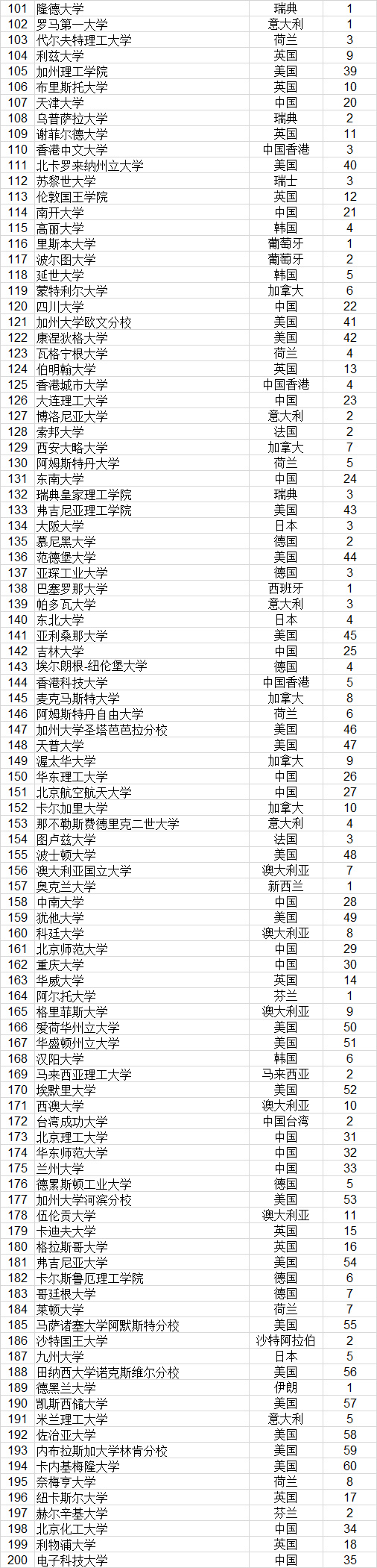武书连2022世界大学排行榜,武书连大学排行榜