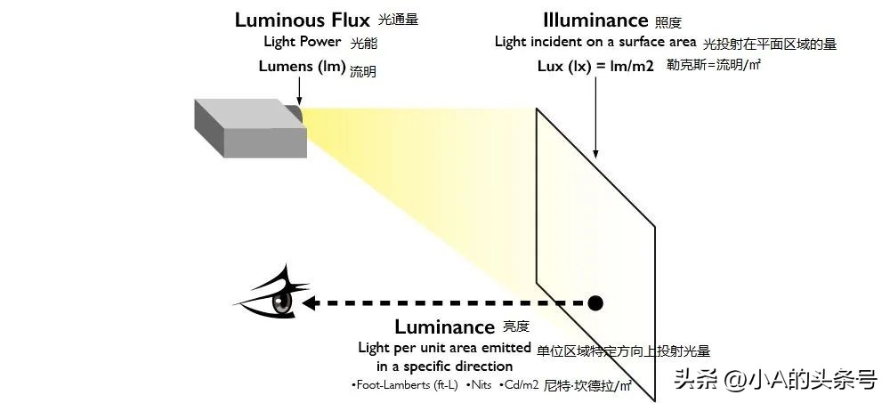 显示器高亮度对眼睛好还是低亮度,液晶显示器的流明亮度参数是什么