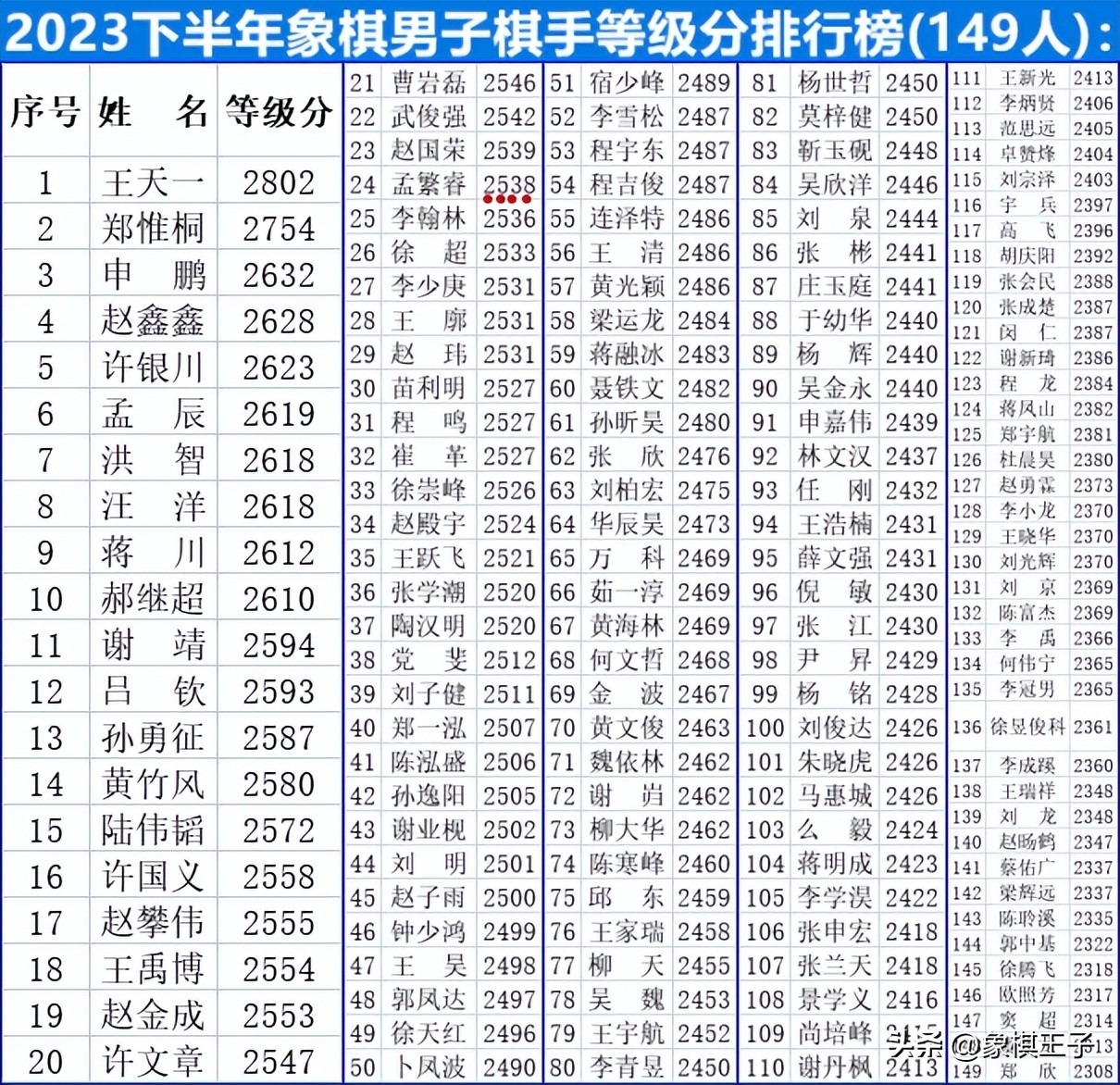 棋界险酿等级分3000+惊天奇案，孟繁睿狂赚800分，触摸外星人霸业