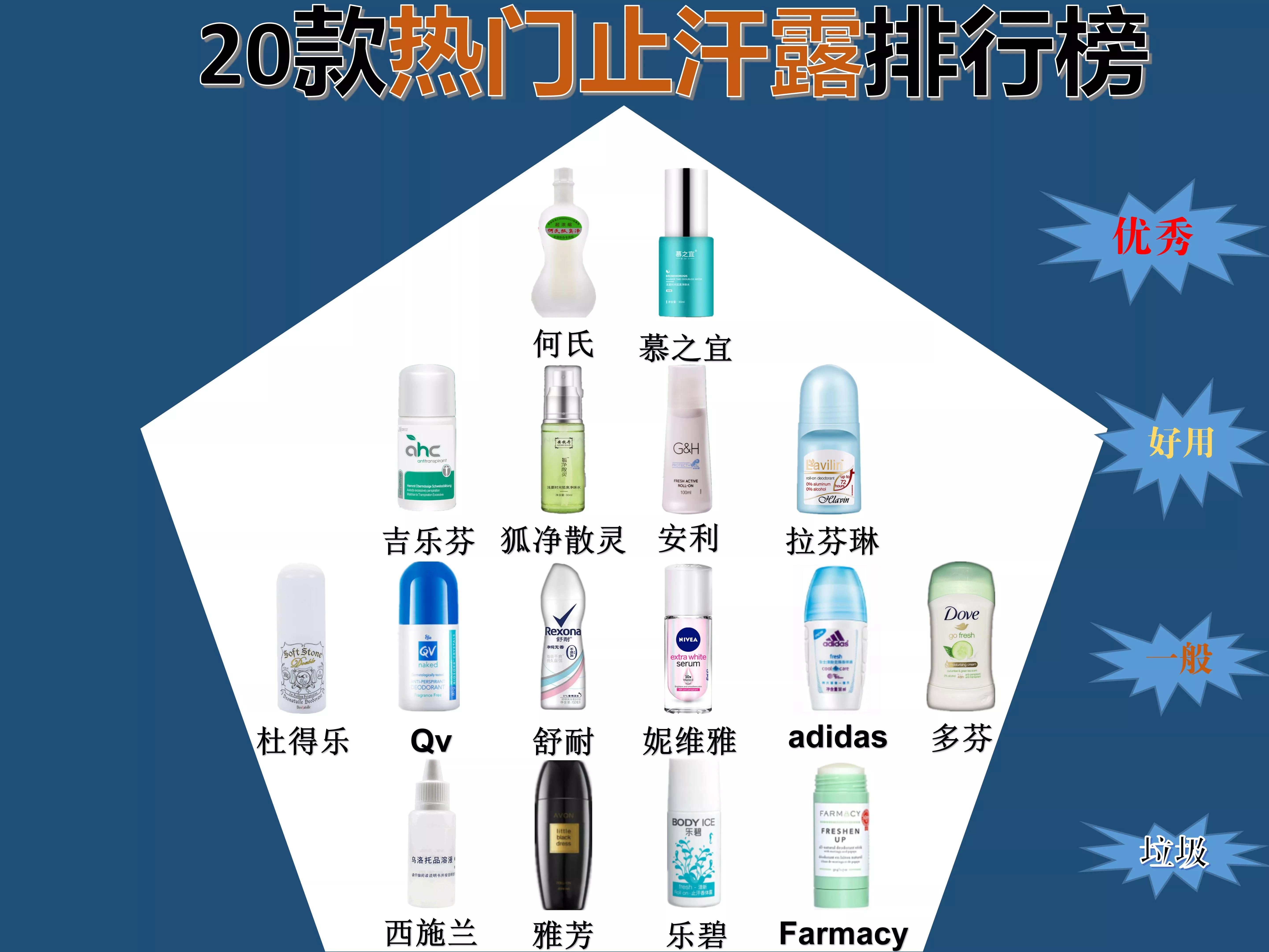 八款止汗露测评结果出炉,止汗露测评红黑榜