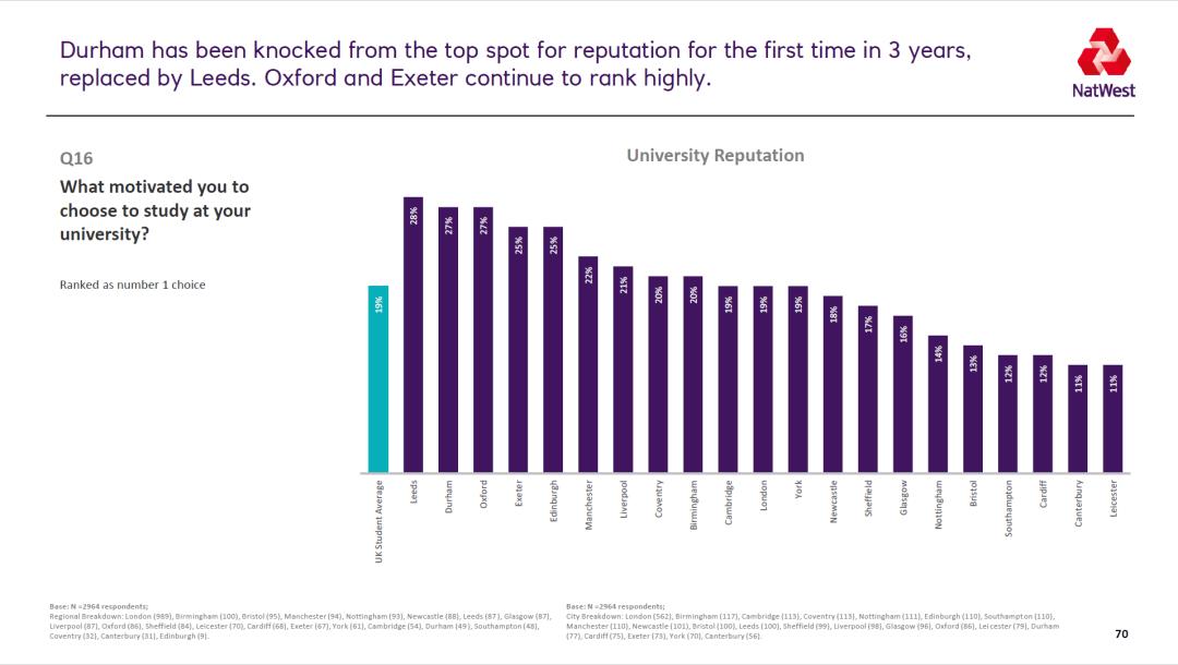 NatWest发布2022英国大学生生活指数报告:卡迪夫性价比最高