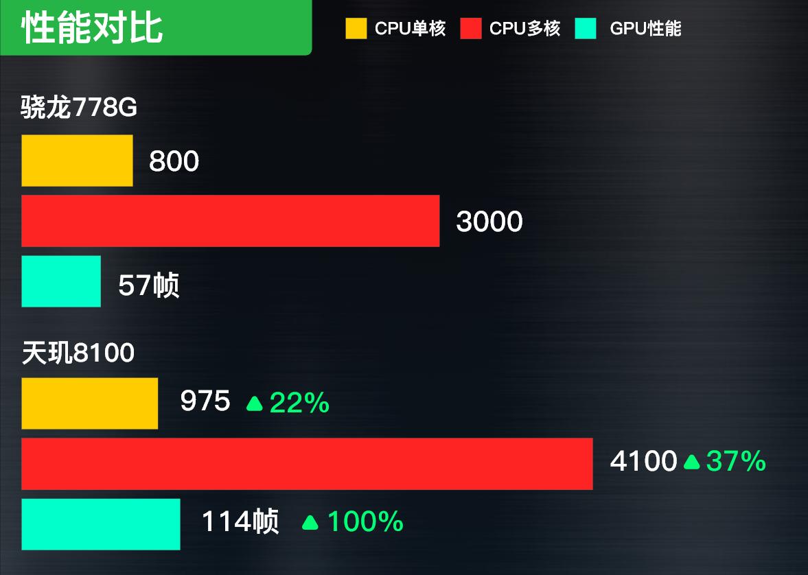 联发科天玑7200相当于骁龙多少,联发科天玑8200和骁龙782比怎么样