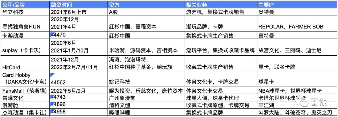 卡牌公司集卡社获B站融资，还有这些卡牌公司拿到投资