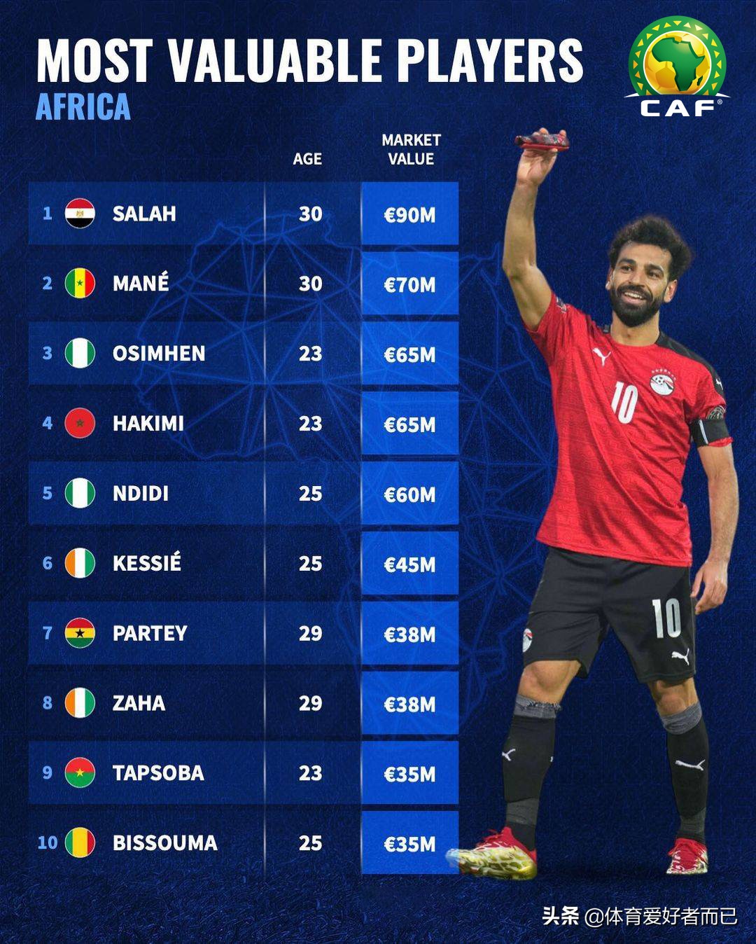 各大洲球员身价前十位姆巴佩萨拉赫维尼修斯孙兴慜阿方索分别领衔