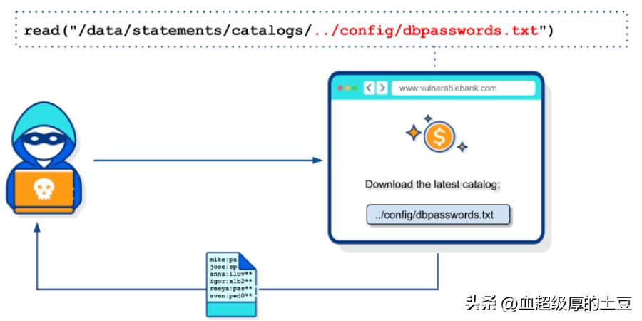 任意文件下载漏洞的防御方式,任意文件读取漏洞