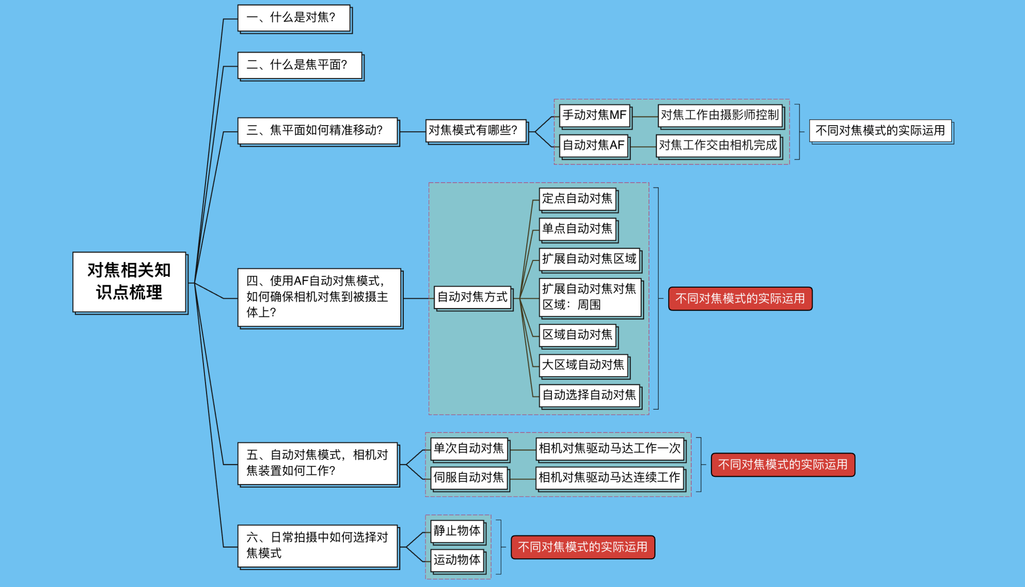 相机拍照对焦模糊怎么解决,相机对焦快照片是不是不容易模糊