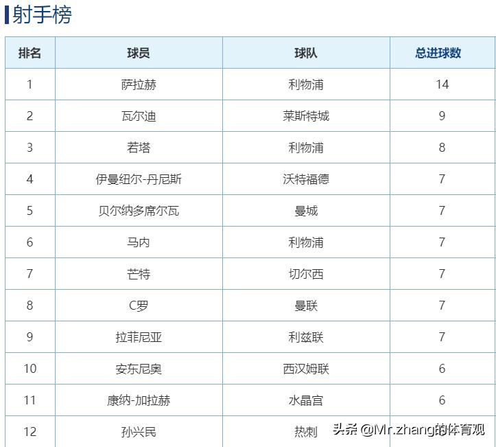 英超积分榜切尔西垫底保级堪忧,英超积分榜切尔西升至第10