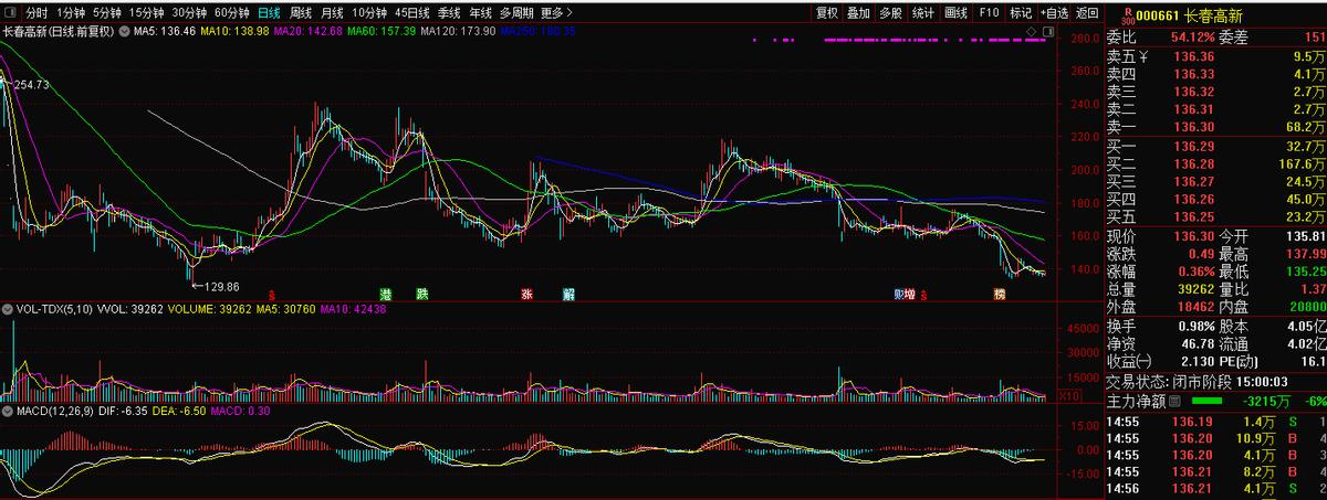 长春高新a股000851,000661长春高新今日走势