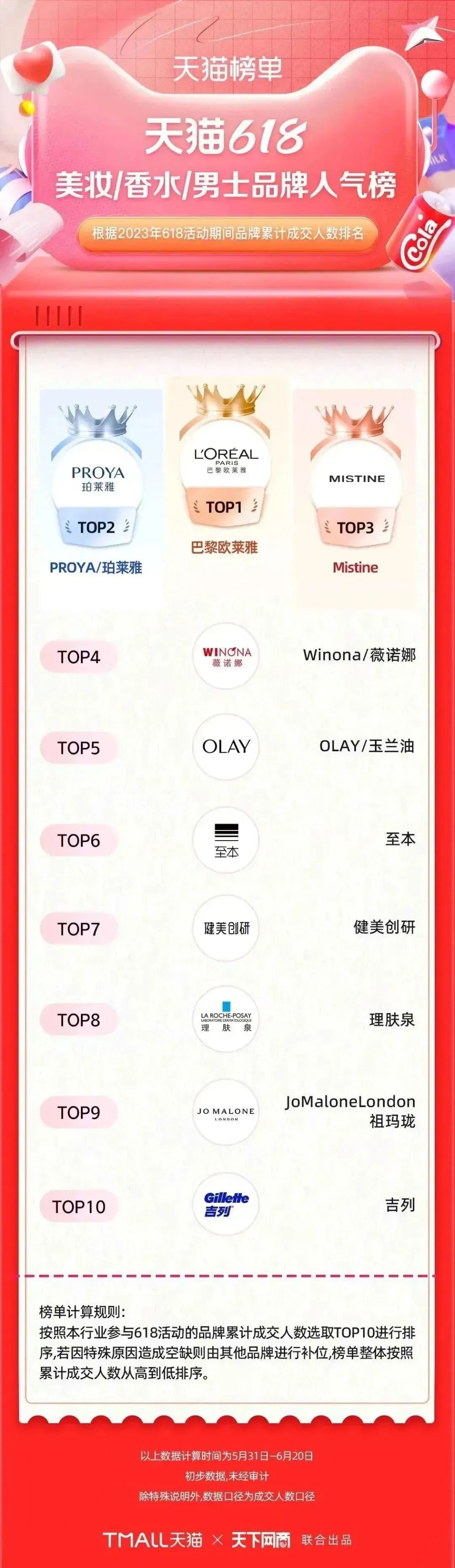 淘宝天猫618305个品牌成交破亿,618淘宝销量排行榜