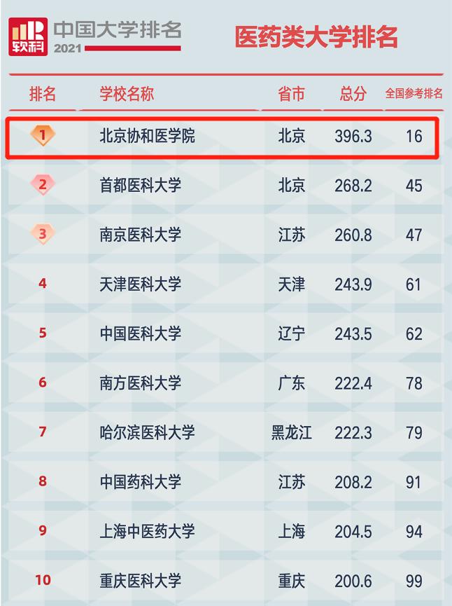 北京协和权威等级,北京协和医院含金量