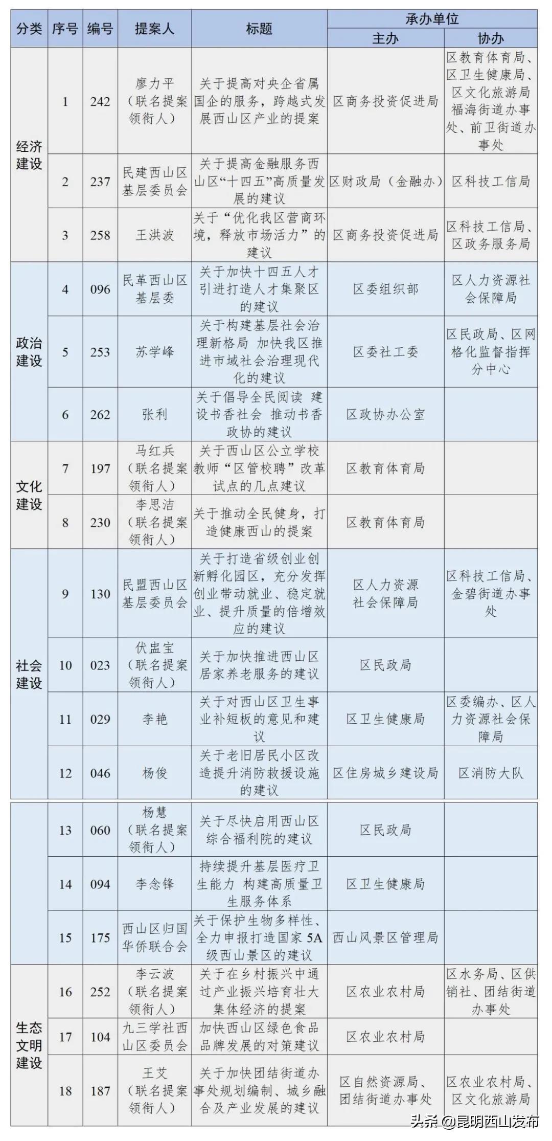 名单来了！西山区18件优秀政协提案获表彰