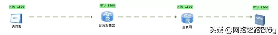 mtu值大小与宽带带宽有关系吗,网络mtu值设为1280才能上网