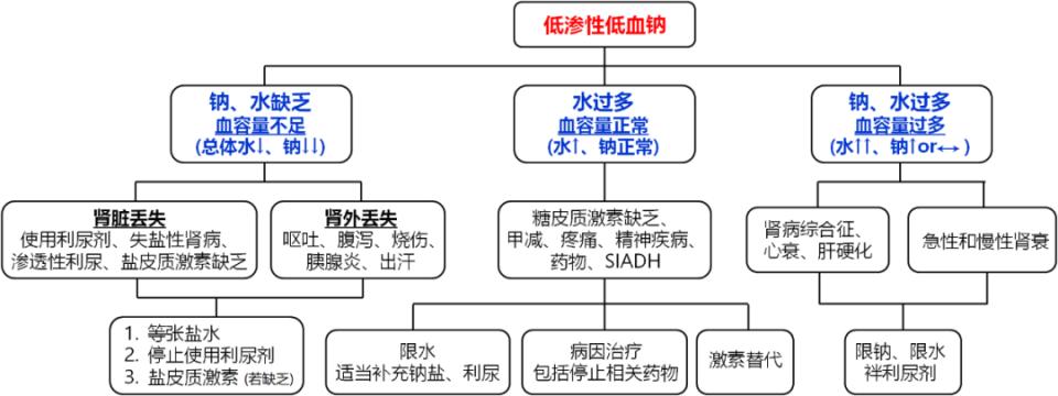 临床低钠高钠的处理,顽固性低钠血症如何纠正