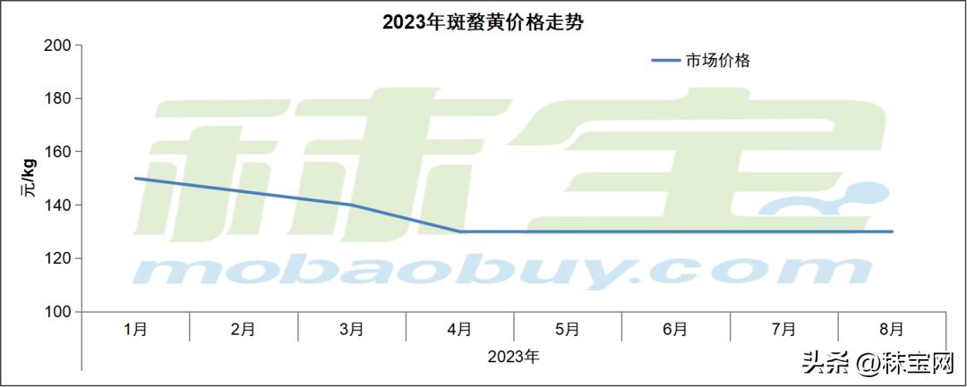 1%胡萝卜素价格,现货胡萝卜素价格怎么样