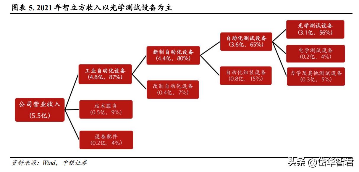 受益MR光学检测设备浪潮，智立方：布局雾化电子、泛半导体设备