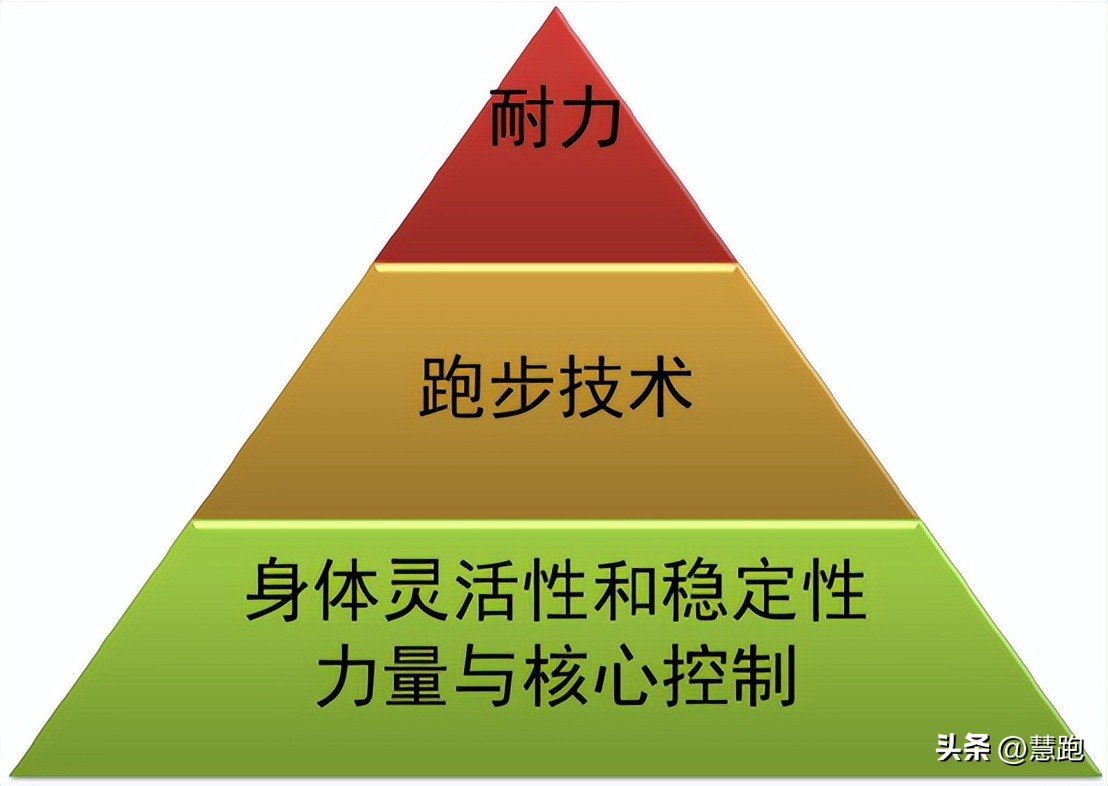 最适合大众跑者的跑步模式：121模式