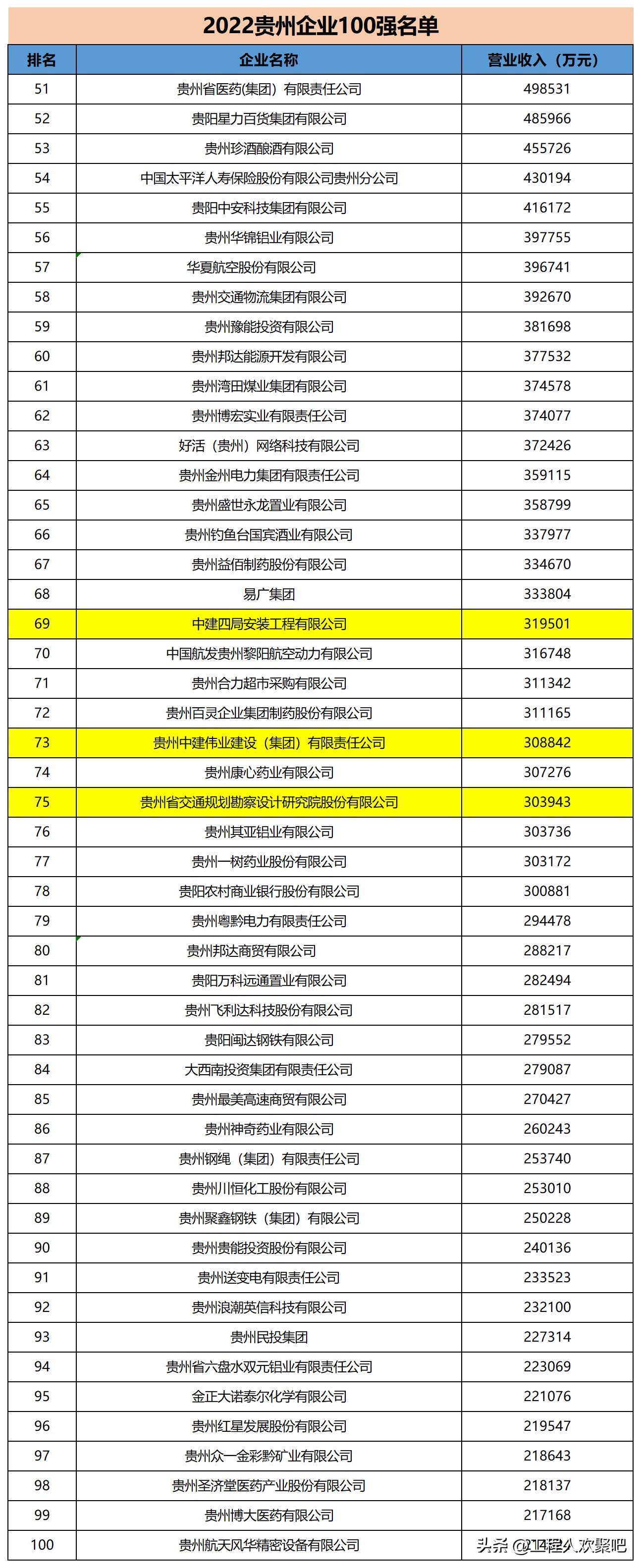 贵州好的建设企业有哪些,2021贵州企业100强名单
